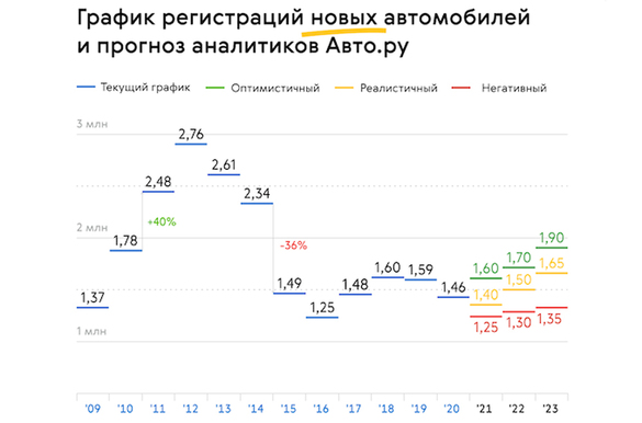 Авто.ру рассказал, что будет с рынком в 2021 году