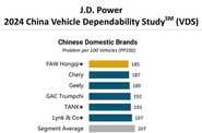 Рейтинг и антирейтинг надежности китайских авто 2024