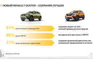 Новый Renault Duster провалился в продажах
