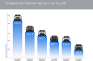 Toyota RAV4: бестселлер в разрезе потребительских предпочтений