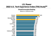 Названы самые инновационные автопроизводители по версии J.D. Power