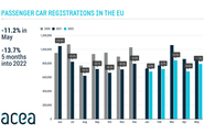 Европейский рынок новых автомобилей снижается десятый месяц подряд
