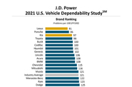 Рейтинг надежности автобрендов J.D. Power 2021 US VDS