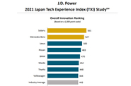 Названы самые технологичные автопроизводители японского рынка