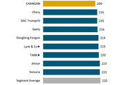 Changan признан лидером качества среди китайских автопризводителей