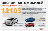Производство автомобилей в Казахстане в 2021 году выросло на 20%, экспорт – почти в полтора раза