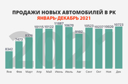 Авторынок Казахстана в 2021 году вырос на 25,9 процента. Топ-10 брендов