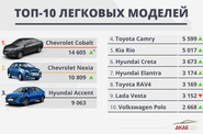 Самые покупаемые в Казахстане автомобили по итогам 2021 года
