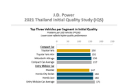 Toyota Hilux оказался самым качественным автомобилем таиландского авторынка
