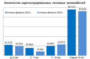 Количество регистрируемых в Казахстане автомобилей к весне снизилось на 7%