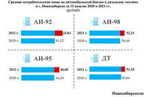 Бензин в Новосибирске подорожал